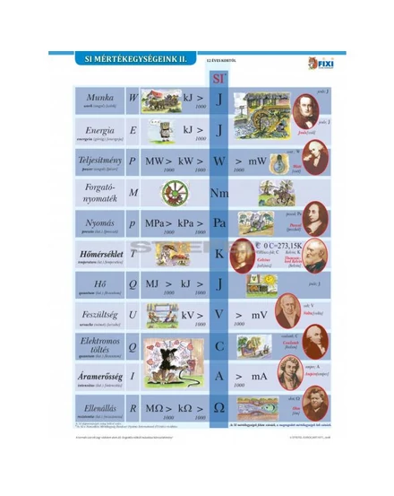 Cartographia SI Mértékegységek II. - tanulói munkalap 5998504310877